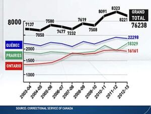 mi-prison-segregation-chart