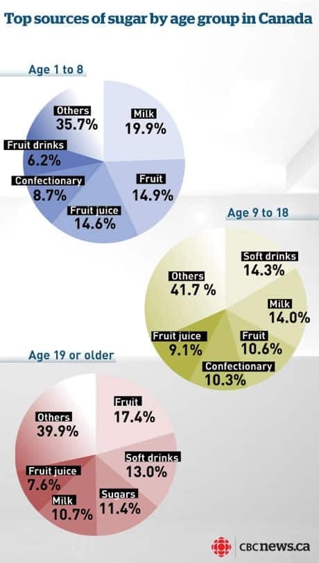 sugarchart
