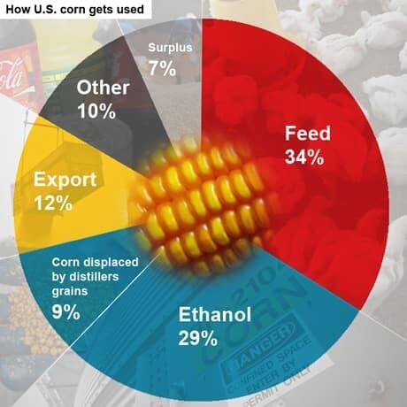 si-460-corn_use_piechart