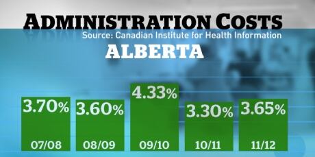 Administrative costs health care Alberta