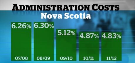 Administrative costs health care Nova Scotia