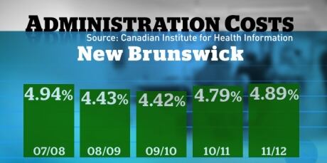 Administrative costs health care New Brunswick