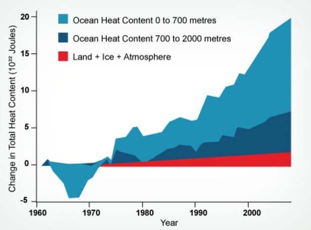 Distribution of climate changing heat