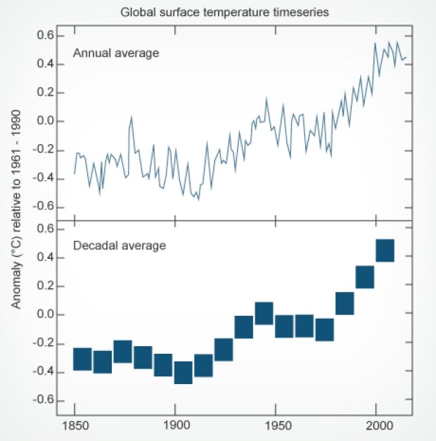 160 Years of Global Surface Temperatures