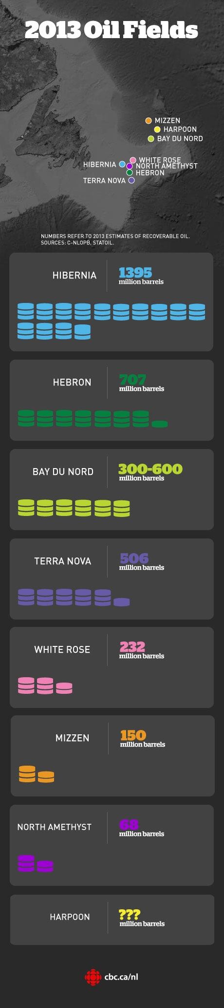 Infographic of 2013 Oil Fields