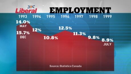 Unemployment rates under 1990s Liberals