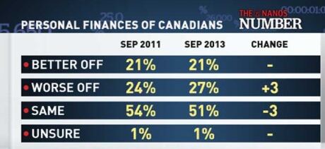 Personal Finances of Canadians