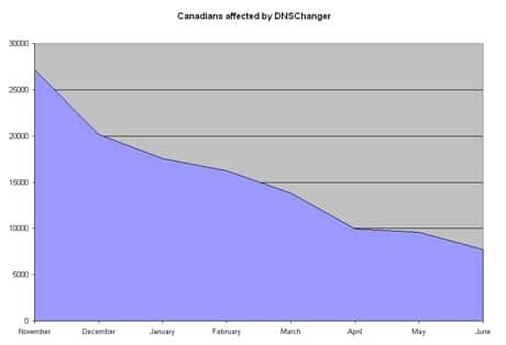 dnschanger-chart