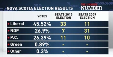 Nova Scotia Election Results