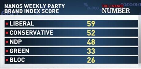 Nanos Weekly Party Brand Index Score