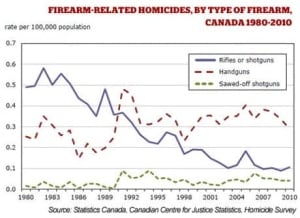 firearmrelated-homicides1980-2010-460