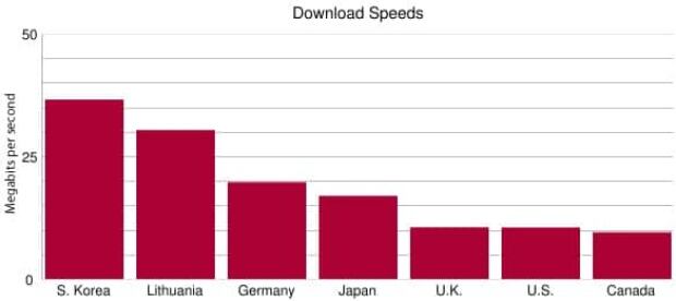 downloadspeeds