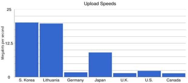 uploadspeeds