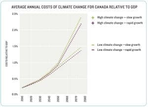 average-annual-costs-of-climate-change-relative-to-gdp-english-300