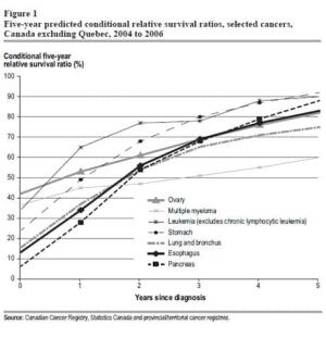 cancer-survival-chart-460