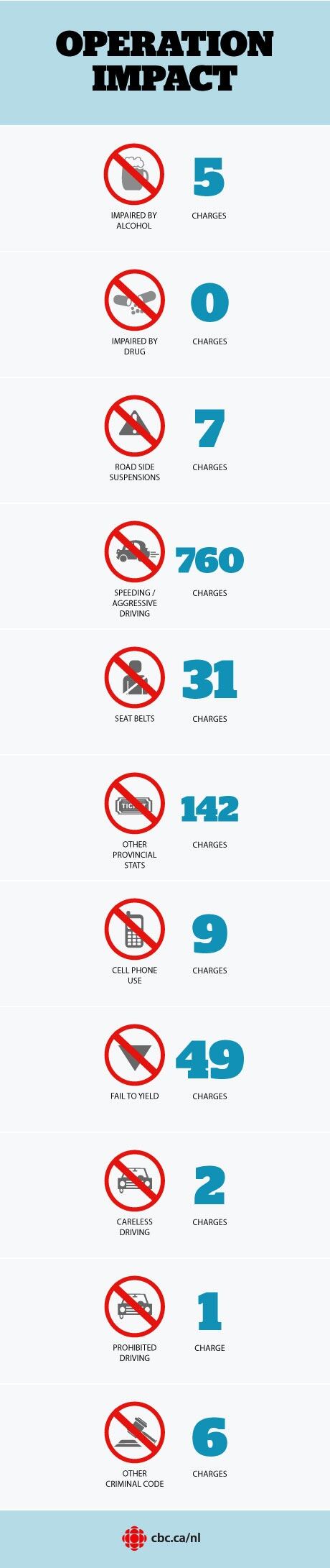 Operation Impact by the numbers