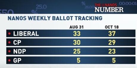 Nanos Weekly Ballot Tracking
