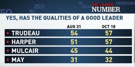 Has the qualities of a good leader