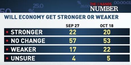 Will Economy Get Stronger or Weaker