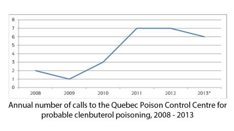 Clenbuterol poisoning graph