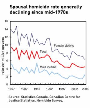 spousal-homicide-statscanchart