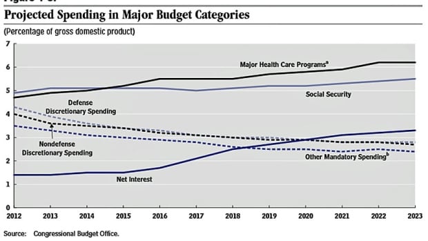 CBO spending