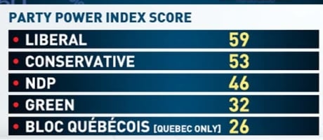 Party Power Index Score