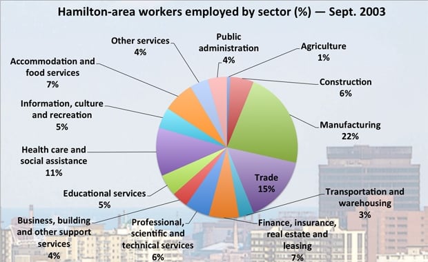 Hamilton-area workers employed by sector