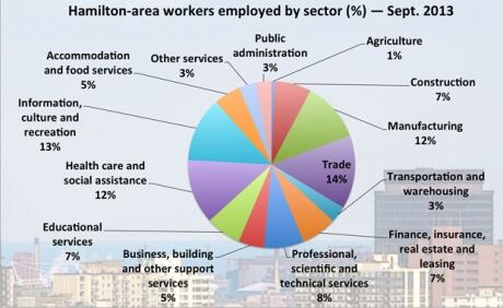 Hamilton workers employed by sector - 2013
