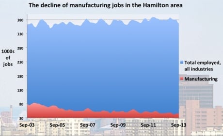 Decline of manufacturing jobs in Hamilton