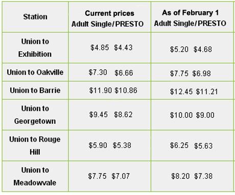 GO Transit fare increases