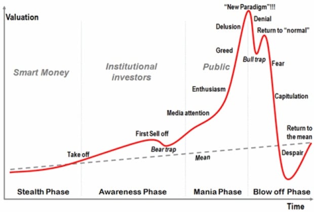 Asset bubbles
