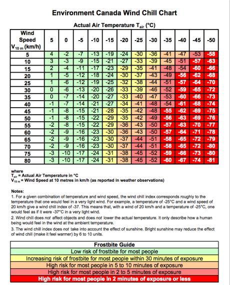 Environment Canada wind chill chart