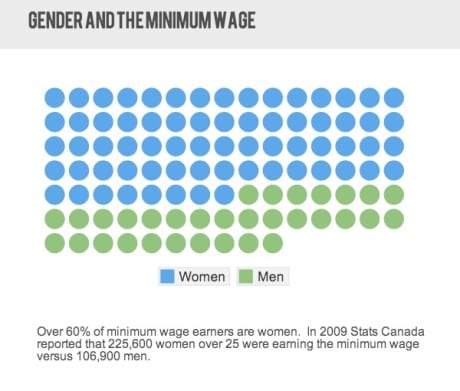 gender and minimum wage