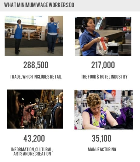 what minimum wage workers do