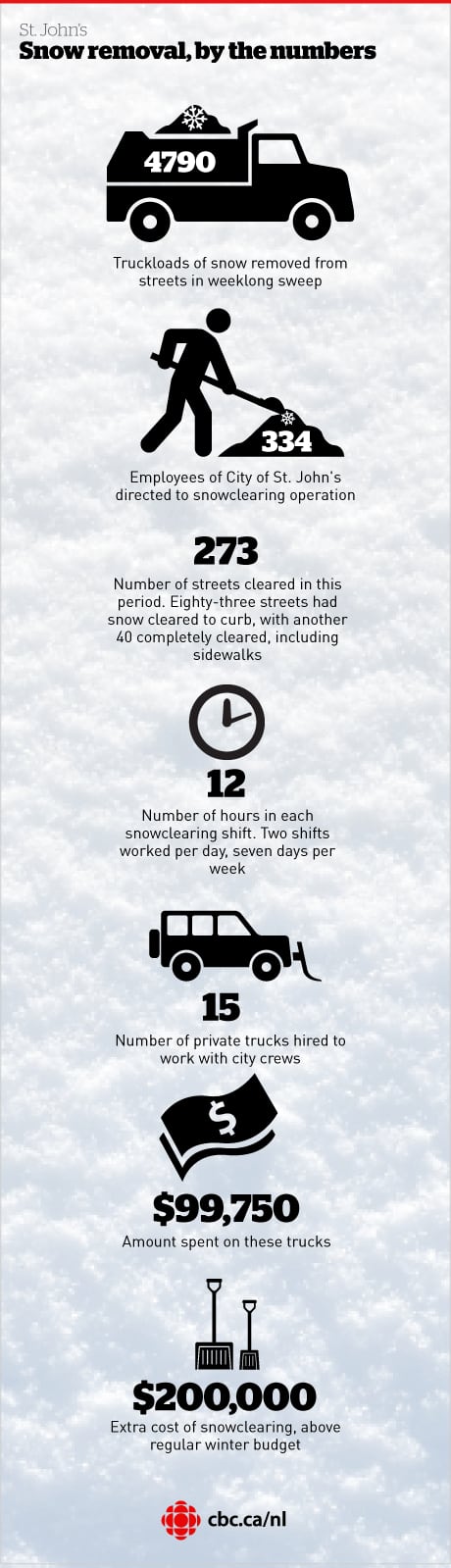 Snow removal, by the numbers