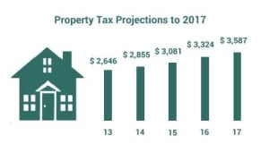 Chamber of Commerce tax projections