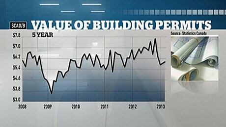 Building permits issued across Canada