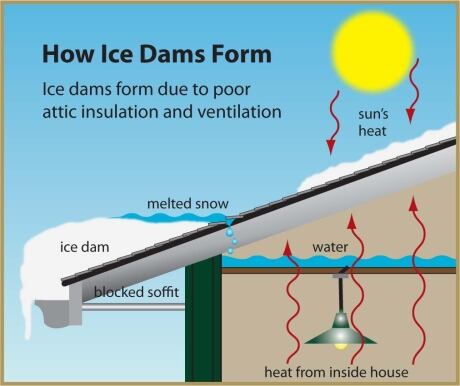Ice Dams