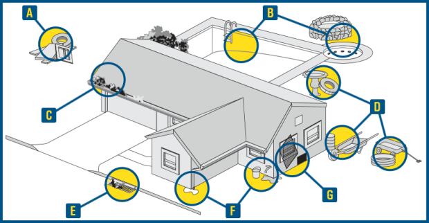 Map of mosquito risks around the house