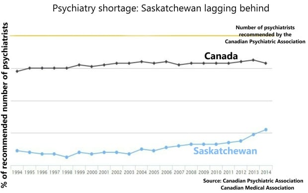 Psych shortage: Saskatchewan lagging behind