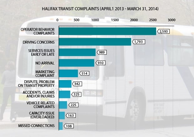 311 complaints bus