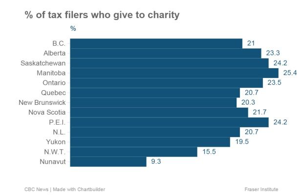Canadian charitable giving 2012