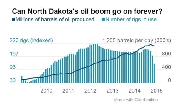 http://i.cbc.ca/1.3032795.1429043140!/fileImage/httpImage/image.jpg_gen/derivatives/16x9_620/bakken-north-dakota-oil-chart.jpg