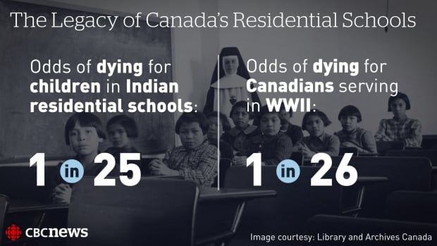 Canada Truth and Reconciliation Commission chair Justice Murray Sinclair told CBC News that the TRC has recorded over 6,000 deaths of residential school students.