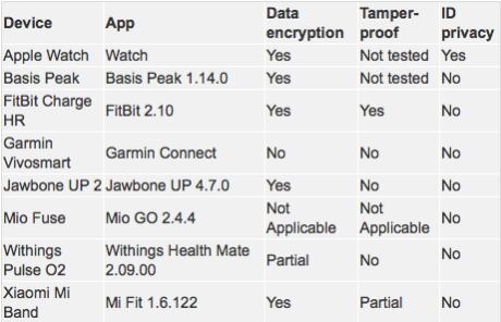 Wearable fitness devices privacy table