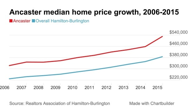 Ancaster median price 2015