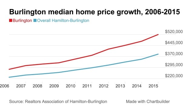 Burlington median price 2015