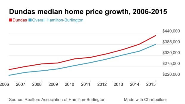 Dundas median price 2015