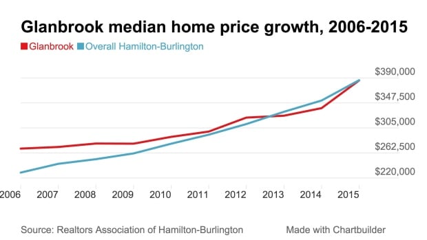 Glanbrook median price 2015